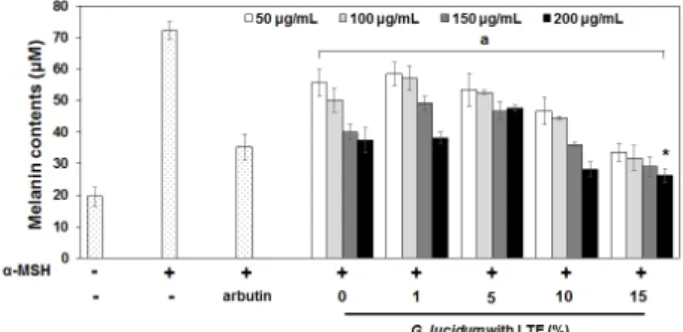 Figure 5. Effects of fermented Ganoderma lucidum mycelial  extract (GLME) supplemented with lacquer tree (Rhus  verniciflua) extract (LTE) on melanin production of B16F10  cells