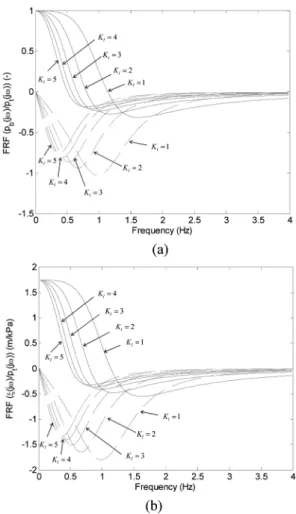 Fig. 6. Frequency response functions of (a) and (b). Solid lines: real components, dotted lines: imaginary  com-ponents.
