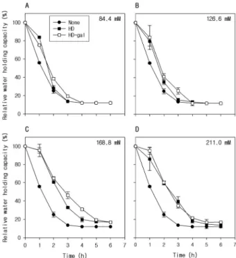 Figure 4. Comparison of water holding capacity of HD and  HD-gal using pig epidermis. Concentrations of HD (■) and  HD-gal (□) used in this experiment were shown on the upper  right corner of each panel; (A) 84.4, (B) 126.6, (C) 168.8, and  (D) 211.0 mM