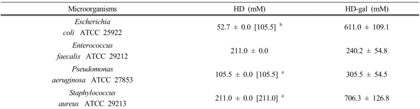 Table 1. MICs a  of HD and HD-gal