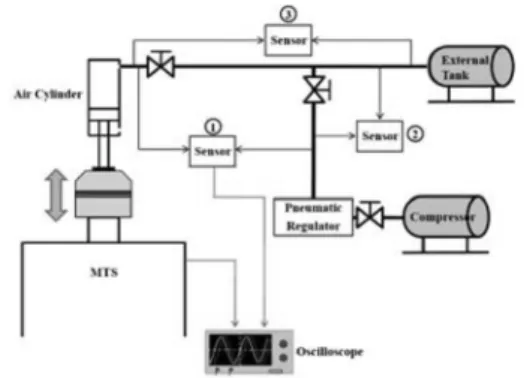Fig. 2. A schematic diagram for experimental set-up in- in-corporating air cylinder: here, sensor means differential pressure sensor.
