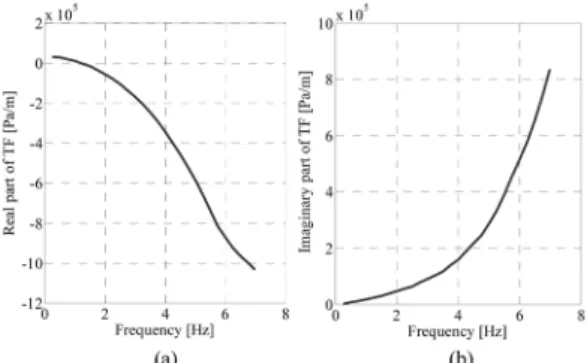 Fig. 4. Experimental data of   a) Real part and (b) Imaginary part.