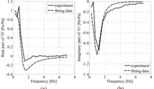 Fig. 5. Fitted curves with experimental data (air cylinder):