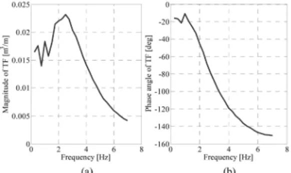 Fig. 7.  Plots of ξ(jω)/Ζ(jω) : (a) Magnitude and (b) Phase angle.
