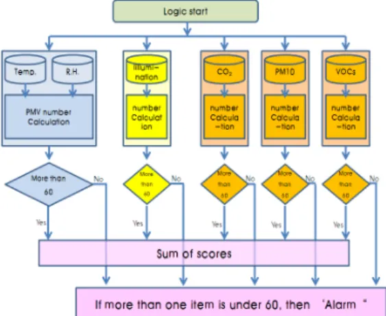Fig. 1. Flow diagram for amenity evaluation.