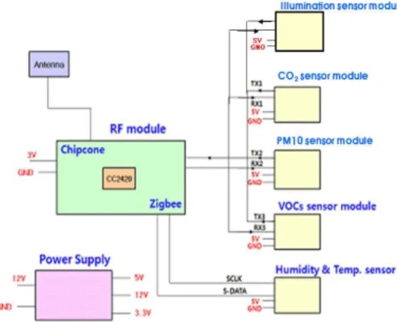 Fig. 2. Schematic diagram of sensor monitor- monitor-ing system. 결과 및 고찰3. 기존 실내대기 측정 사례조사 결과3.1 본 절에서는 연구자들의 실내환경 측정결과 를 토대로 하여 기존의 여러 실내환경 쾌적성 을 나타내는 각 요소별 측정결과를 도식화하였다 그림 에서는 우리나라에서 측정한 실내의.3온 습도 결과를·ASHRAE의 쾌적도 범위와 비교하여 나타냈다.Ⓐ는 여름철 고등학교의 측J정결과로서 온도와 습도