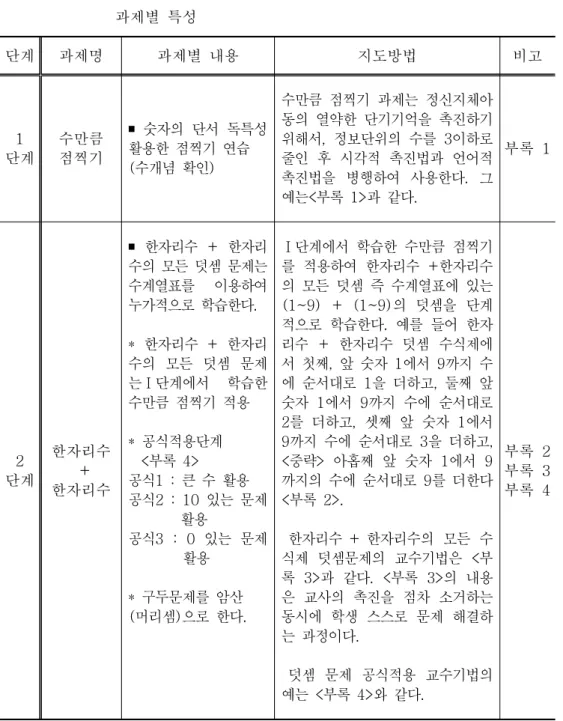 표 직접교수를 활용한 수식제 덧셈 뺄셈지도 프로그램 구성과&lt;2-2&gt;ㆍ 과제별 특성 단계 과제명 과제별 내용 지도방법 비고 1 단계 수만큼점찍기 숫자의 단서 독특성￭활용한 점찍기 연습 수개념 확인( ) 수만큼 점찍기 과제는 정신지체아동의 열약한 단기기억을 촉진하기위해서 정보단위의 수를 이하로,3줄인 후 시각적 촉진법과 언어적 촉진법을 병행하여 사용한다 그