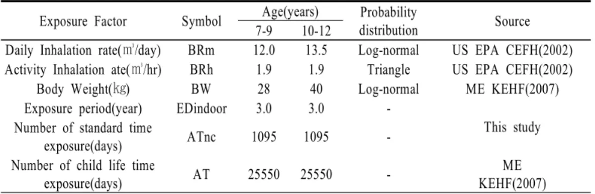 Table 3. Exposure Factor(2) - daily exposure and playing time