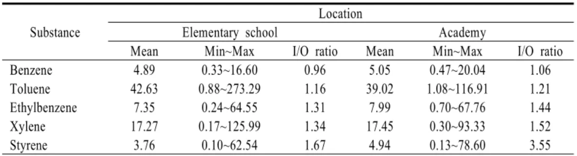 Table 4. Concentration of the target compounds and indoor/outdoor ratio unit : ㎍ ㎥ /