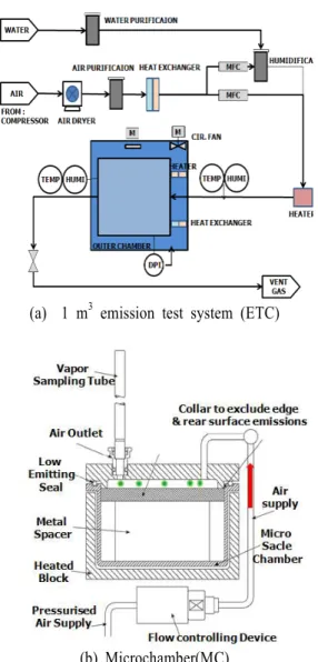 Fig. 1. Figure of schematic diagram of the emission test system (ETC),