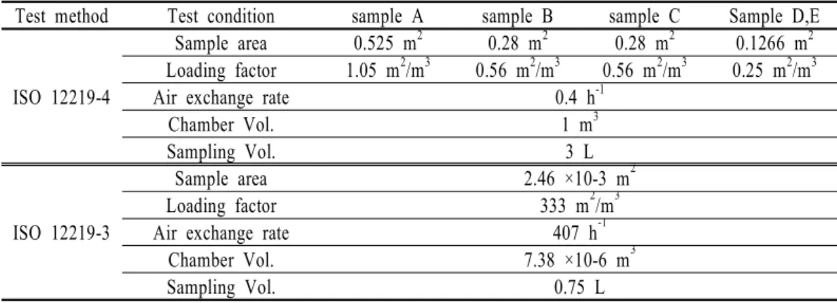Table 1. Test condition according to ISO 12219-4 and ISO 12219-3