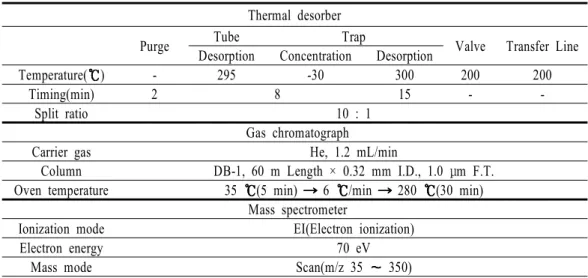 Table 2. Analysis condition of TD-GC/MS