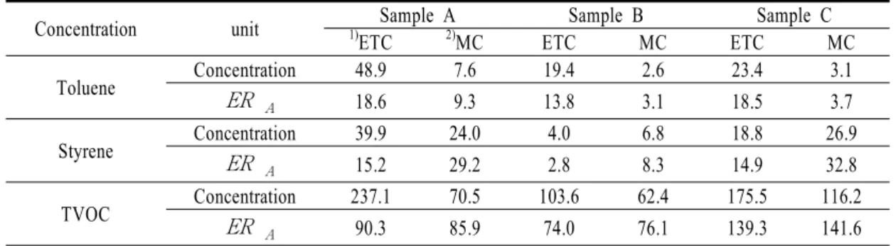 Table 3. Comparison of emission concentraion and emission rate from same materials measured in Microchamber(MC) and 1 m emission test chamber(ETC) ³