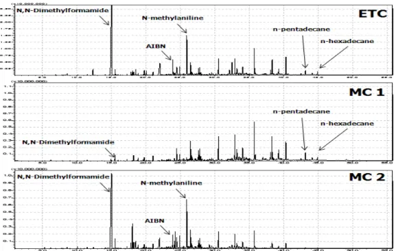 Fig. 5. Chromatograms of complex material (D) measured using Microchamber (MC) and 1 m emission test chamber (ETC) ³