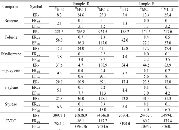 Table 4. Comparison of emission concentraion and emission rate from complex materials(D, E) measured in Microchamber(MC) and 1 m emission test chamber(ETC) ³