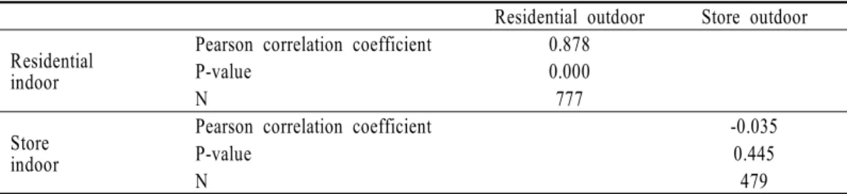 Table 2. Correlation between indoor and outdoor in residence and stores