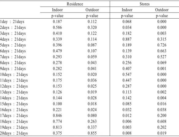 Table 3. Results of pair t-test between indoors and outdoors in residence and stores