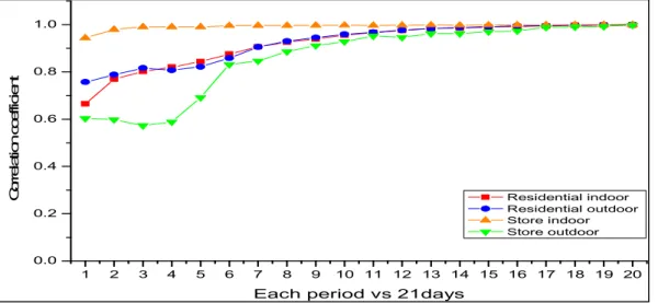 Fig. 2. Correlation coefficient between each measurement period and 21days.