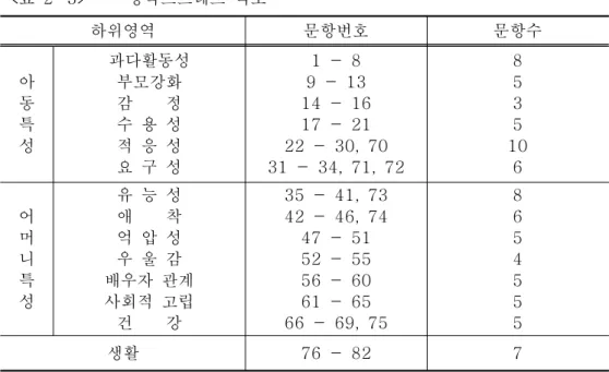 표 양육스트레스 척도<2-3> 모 자 상호작용 척도2) -모 자 상호작용 척도는- Hethering 과 Clingempeel(1992) 가 개발한 모 자 상 -호작용 척도를 수정 보완하여 사용하였다 모 자 상-호작용 척도ㆍ.- (Parent-Child 는 훈육행동 척도 아동