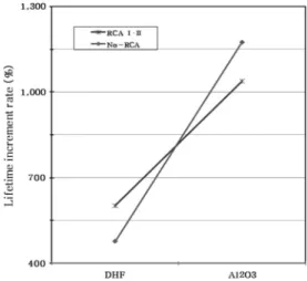 Fig. 1 은 cleaning 유무에 따른 공정별 lifetime 변화