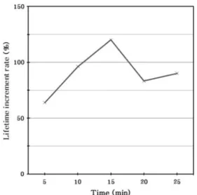 Fig. 3. Lifetime increment rate as annealing times.