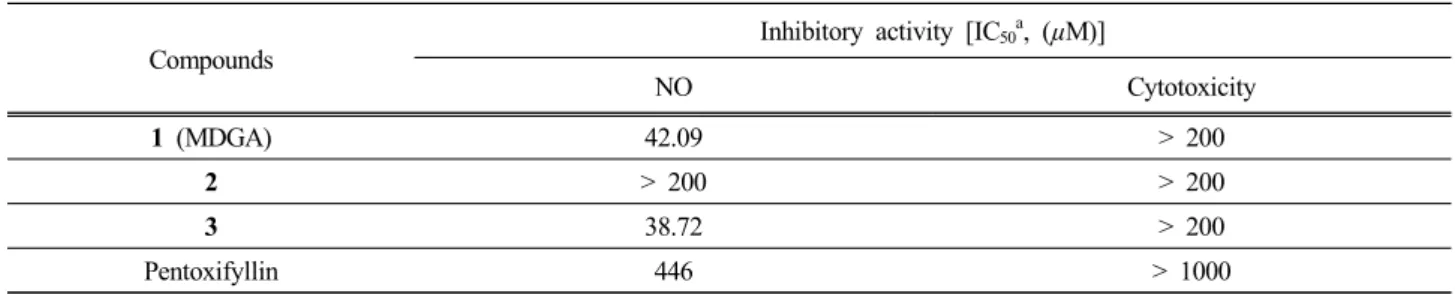 Table 1. NO Inhibitory Activities of Meso-dihydroguaretic Acid and Its Derivatives
