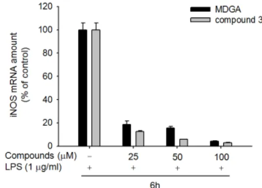 Figure 1. Effects of compound 1, compound 2 and compound  3  against nitric oxide induced by LPS.