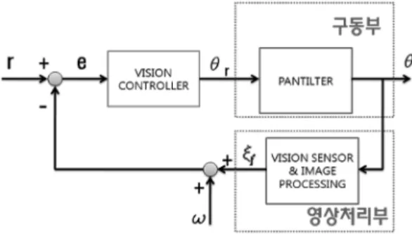Fig. 2. Separation of the extraction zone for feature points.