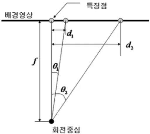Fig. 3. The movement of feature points according to the rotaion of camera.
