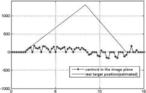 Fig. 11. Experimental result of the object which was going and returning.