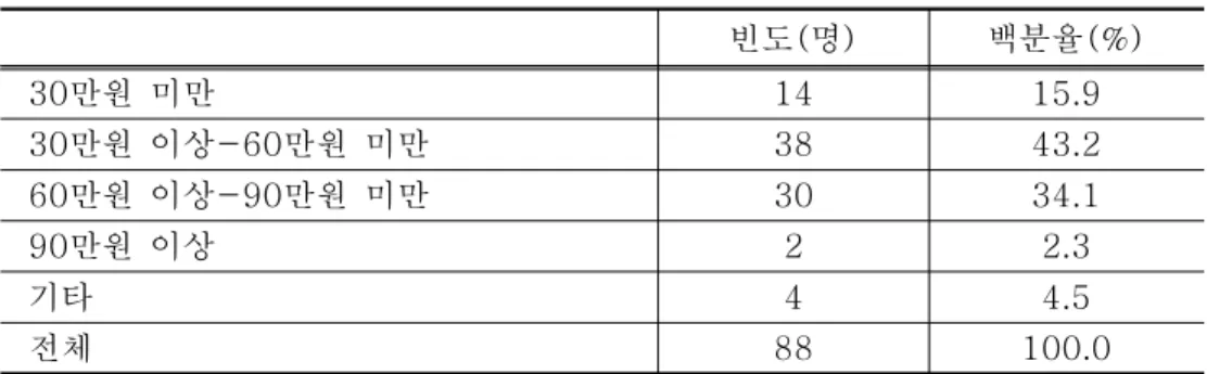 표 원하는 임금<3-15> 자녀의 직업생활에 거는 기대를 보면 41.9% 는 어느 정도의 도움이 있으면 가 능할 것이라고 답하였고 , 30.1% 지속적인 도움이 없으면 직장생활이 불가능할 것이라고 응답하여 직장생활에 반신반의의 기대를 나타내는 것으로 분석되었다