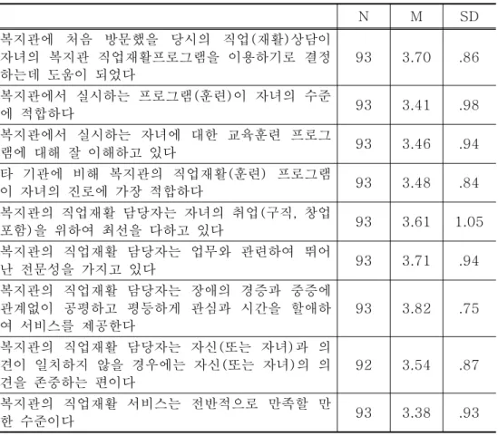 표 복지관의 직업재활서비스에 대한 인식의 일반적인 경향<3-2> 한편 복지관 직업재활 담당자는 자신 또는 자녀 과 의견이 일치하지 않을 경,() 우에는 자신 또는 자녀 의 의견을 존중하는 편이다() 3.54, 타 기관에 비해 복지 관의 직업재활 훈련 프로그램이 자녀의 진로에 가장 적합하다() 3.48, 복지관에 서 실시하는 자녀에 대한 교육훈련 프로그램에 대해 이해하는 정도 3.46, 복지 관에서 실시하는 프로그램 훈련 이 자녀의 수준에 적합하