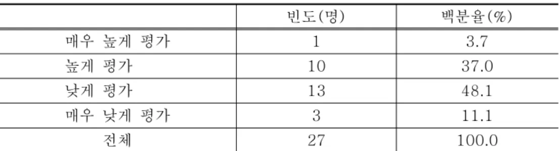 표 자녀의 능력에 대한 복지관의 평가<3-3> 즉 , 응답자의 40.7% 는 자녀의 능력에 비해 높게 평가되었다고 답하였고 , 는 낮게 평가되었다고 답하여 복지관에서의 자녀에 대한 평가는 자녀가59.3% 실제로 지닌 능력에 비해 상대적으로 낮게 평가 되었다고 생각하는 부모가 더 많은 것으로 나타났다