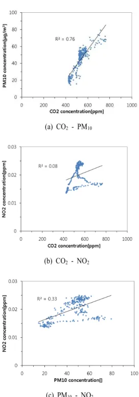 Fig. 2. Correlation between contaminants in platform.