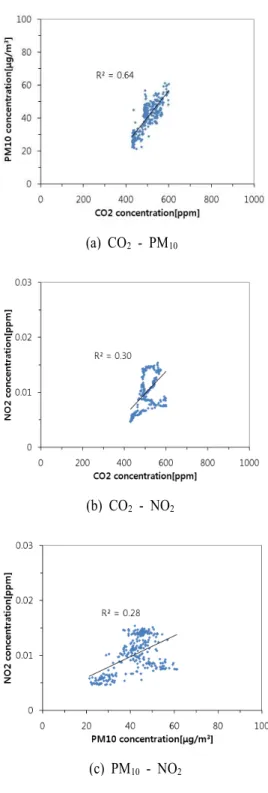 Fig. 4. Monthly averages of CO 2 concentration and number of passengers in weekdays.(2009/10)(a) CO2- PM10