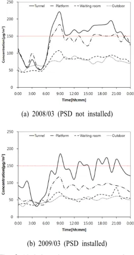 Fig. 6. Variation of average concentrations of PM 10 in a day.