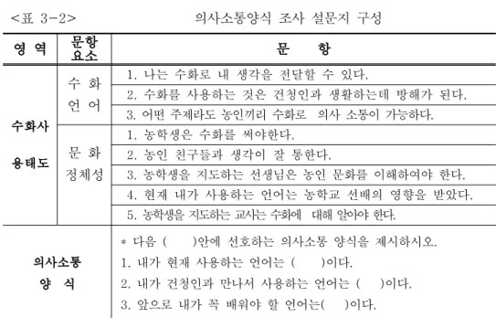 표 의사소통양식 조사 설문지 구성 < 3-2> 영 역 문항 요소 문 항 수화사 용태도 수 화언 어 나는 수화로 내 생각을 전달할 수 있다1. 