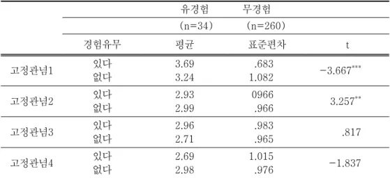 표 는 통합교육 기관 견학 경험 유무에 따른 장애인에 대한 부정적인 < 4-3> 고정관념 차이를 검증한 결과이다 검증 결과 고정관념 . , 12 를 제외한 모든 요인에 서 유의미한 차이가 나타나지 않았다 