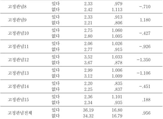표 은 장애인 관련 자원봉사 경험 여부에 따른 장애인에 대한 부정적인 < 4-5> 고정관념 차이를 검증한 결과이다 검증 결과 어떠한 요인에서도 유의미한 차이 