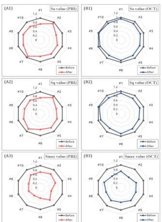 Figure 11. (A) PRIMOS and (B) OCT about Sa, Sq, and Smax  parameters according to before and after applying cosmetics in 