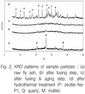 Fig.  3.  Size  distribution  of  zeolite  particles  for  each  treatment.시료는 NaAlO2를  첨가하여  상온에서 12시간 aging  단계(c)를  거친  후, 100℃에서  12시간  수열합성한  결과를 (d)에  나타내었다