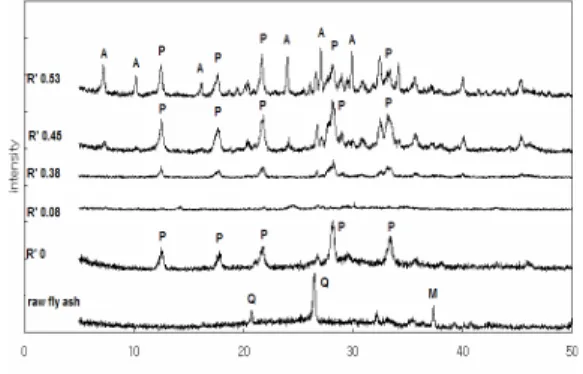 Fig.  4.  XRD  patterns  of  samples  as  NaOH/FA  ratio(R)(P:  zeoltie-Na-P1,  Q:  quartz,  M: 