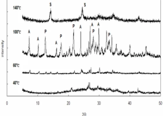 Fig.  6.  XRD  patterns  of  samples  as  hydrothermal  reaction  temperature.