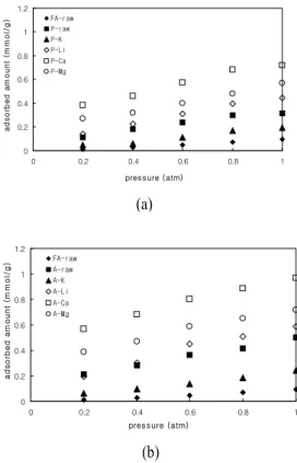 Fig.  8.  Adsorbed  amount  of  carbon  dioxide  by  prepared  sorbents  :  (a)  ion  exchanged  Na-P1  zeolite,  (b)  ion  exchanged  Na-A  zeolite