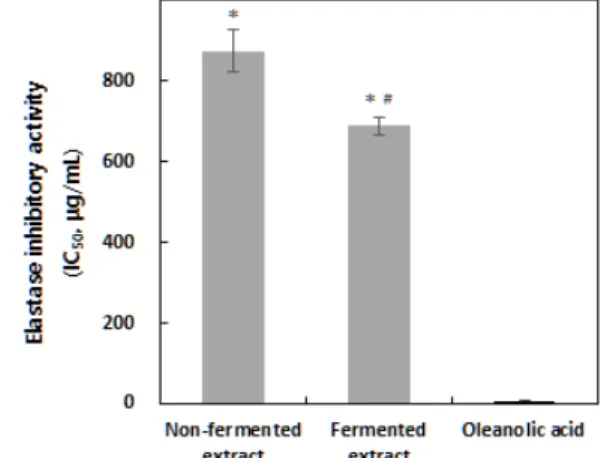 Figure 4. The cellular protective effects of non-fermented and  fermented extracts of P
