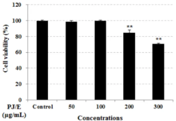Figure 2. Cell protection effect of Petasites japonicus extract  on Cd-induced HaCaT cell
