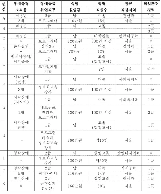 표 면접 대상자의 사회인구학적 특성 < 3-1> 면 접 장애유형 장애등급 성별 학력 전공 직업훈련 자격증 취업직무 월임금 직원수 직장지역 경력 A 뇌병변 2 급 남 대졸 전산학 1 곳 3 개 프로그래머 110 만원 15 인 서울 × B 뇌병변 1 급 여 고졸 - 2 곳 - - - - - 3 곳 C 뇌병변 1 급 남 대학원졸 컴퓨터공학 × × 프로그래머 220 만원 300 인 이상 서울 × D 손목절단 상지 급3 남 대졸 경영학 1 곳 - 프로그