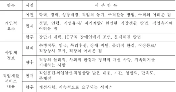 표 직무 장애인근로자 면접 내용 < 3-2> IT 항목 시점 세 부 항 목 개인적 요소 이전 학력 경력 성장배경 직업적 동기 구직활동 방법 구직의 어려운 점,,,,,현재성별 연령 직업유지,,/자기계발/ 원만한 직장생활 방법 직업유지에,어려운 점 향후 장단기 계획 , IT 구직 장애인에게 조언 문제해결 방법, 사업체 정보 현재 수행직무 임금 복리후생 장애 지원 물리적 환경 직장동료,,,,, /직장상사 교류 직장의 어려운 점, 향후 직장의 물리적 