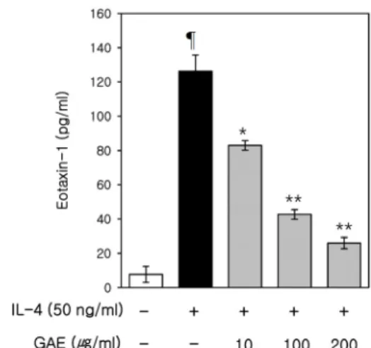 Figure 8. Effects of GAE on histamine release in  A23187-induced MC/9 cells. Cells were pretreated with GAE for 1 h, and then further incubated with A23187 (500 nM),  for 12 h