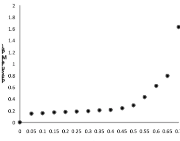 Fig. 9 shows the imprinting pressure evolution including the time 0.7 s. The pressure needed for imprinting until the time 0.7 s after the time 0.6s increases very much steeply, and is about 2.6 times as much compared to that at the time 0.6s (at 0.6 s, 0.